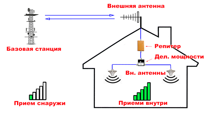 Схема усилителя сотового сигнала